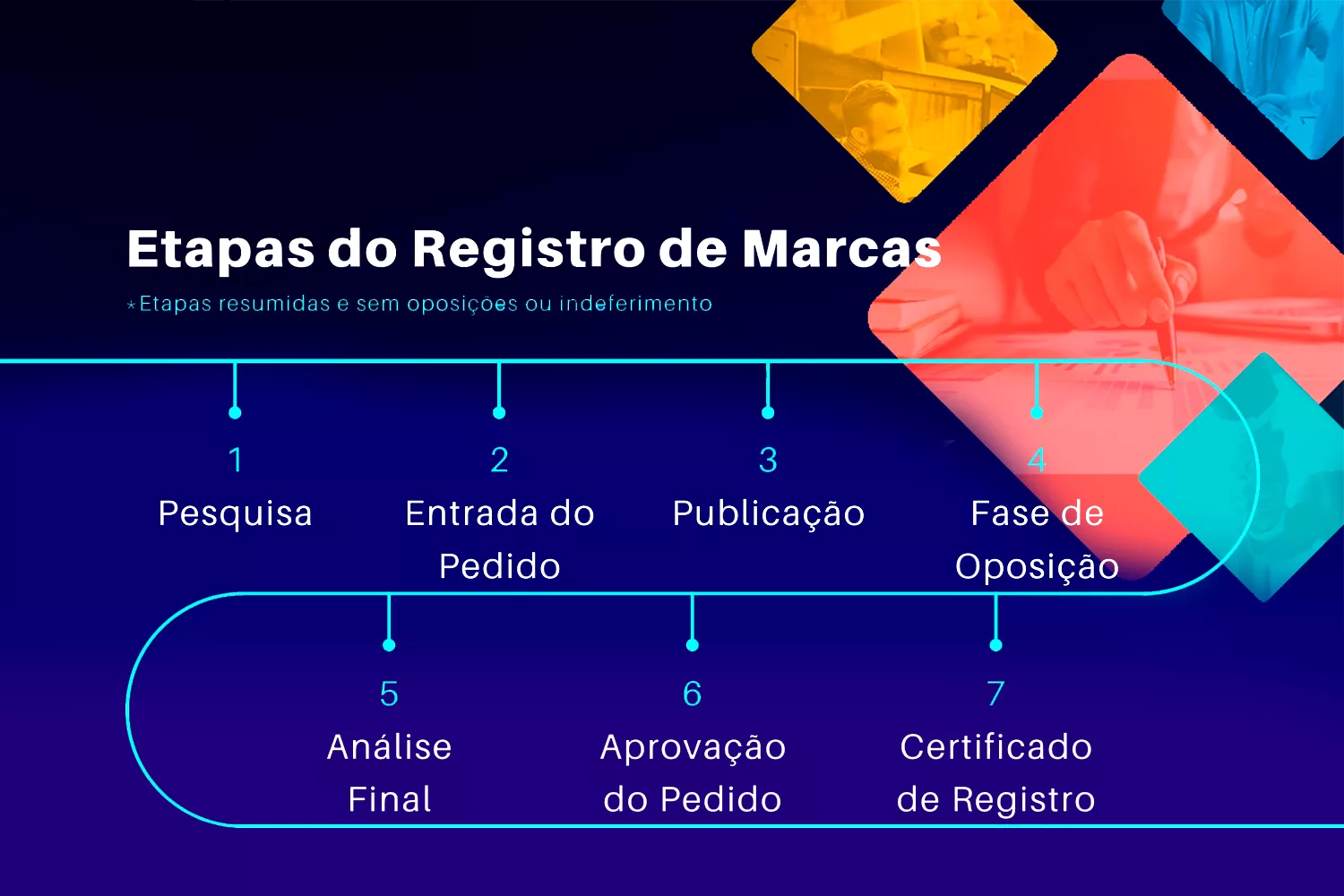 Etapas do registro de marca